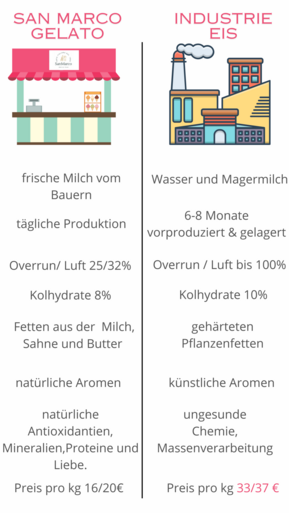 ERSCHIEDE VON HANDWERKLICHEM EIS UND INDUSTRIELLEM EIS